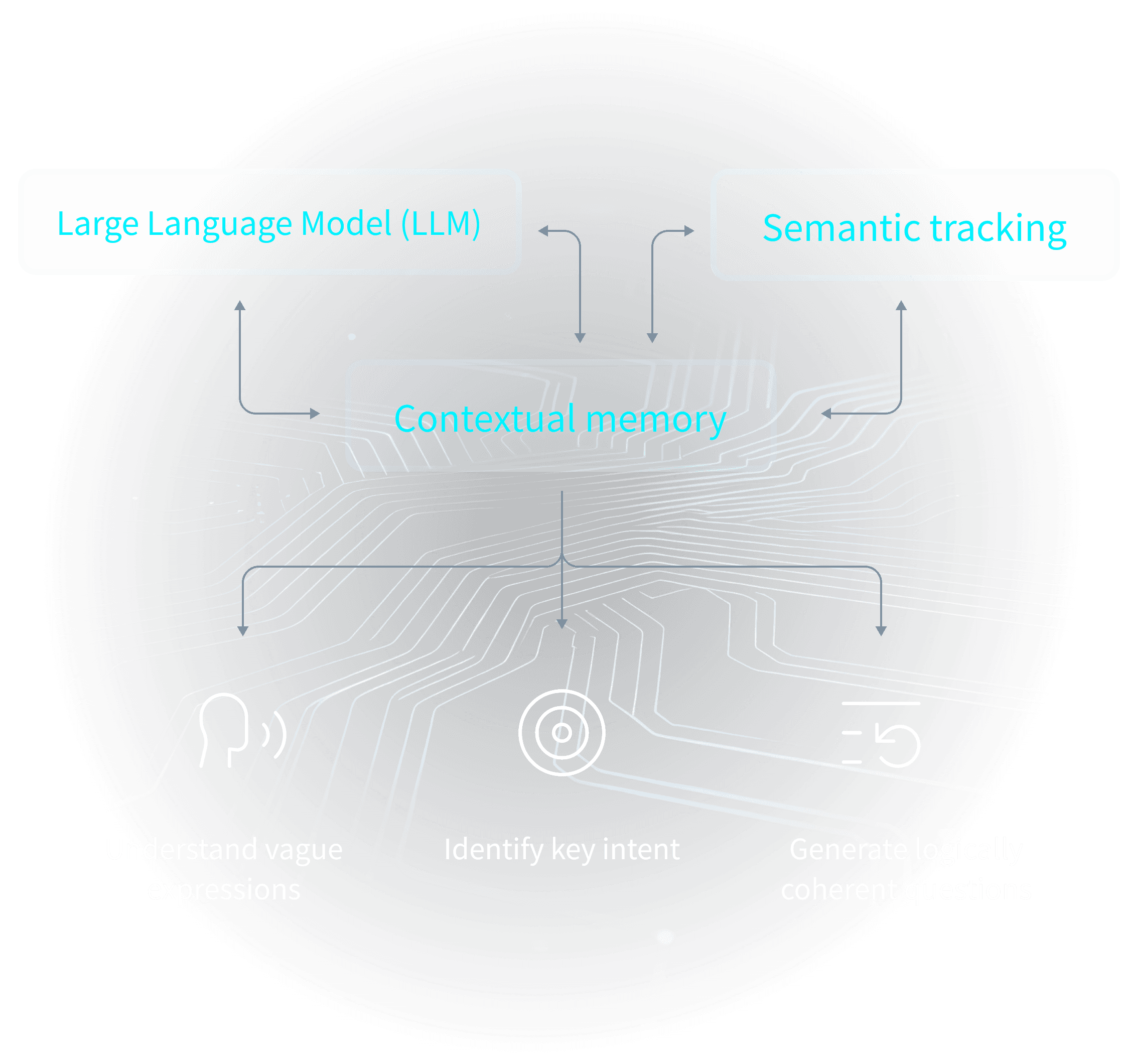Conversational Intelligence Engine